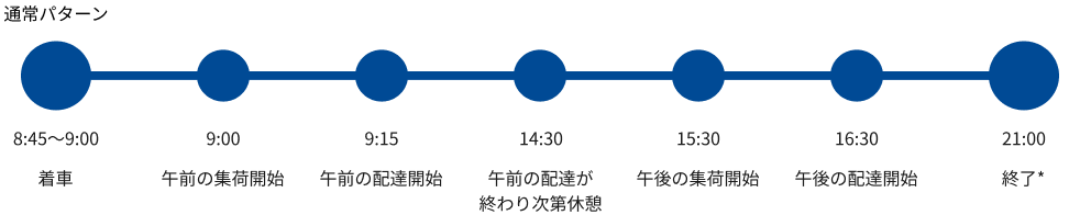 通常パターンの業務スケジュール