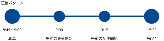 短縮パターンの業務スケジュール